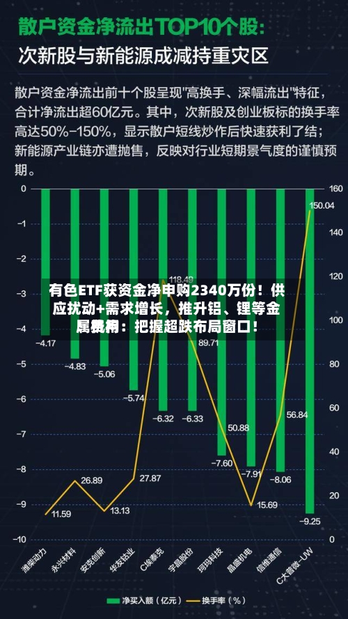 有色ETF获资金净申购2340万份！供应扰动+需求增长，推升铝、锂等金属费用！机构：把握超跌布局窗口！