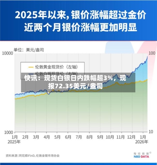 快讯：现货白银日内跌幅超3%，现报72.35美元/盎司
