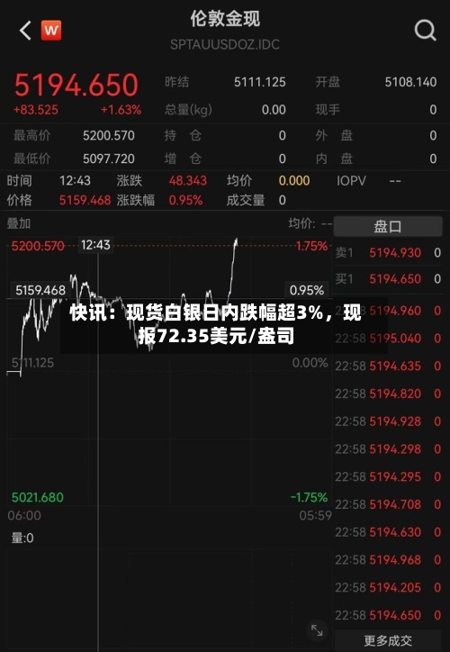 快讯：现货白银日内跌幅超3%，现报72.35美元/盎司-第2张图片