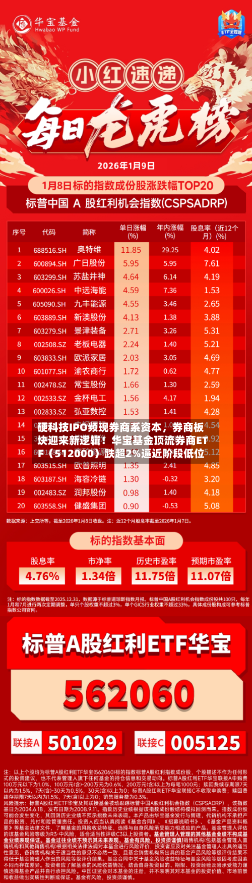 硬科技IPO频现券商系资本，券商板块迎来新逻辑！华宝基金顶流券商ETF（512000）跌超2%逼近阶段低位-第2张图片