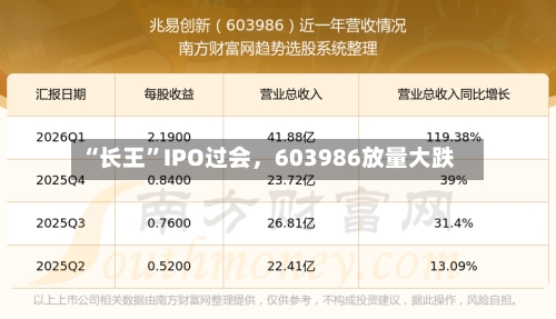 “长王”IPO过会，603986放量大跌