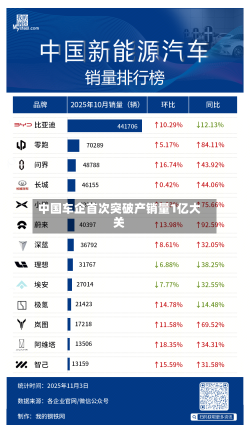 中国车企首次突破产销量1亿大关