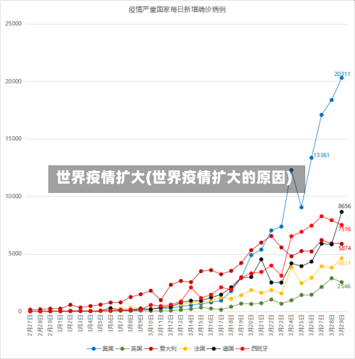 世界疫情扩大(世界疫情扩大的原因)
