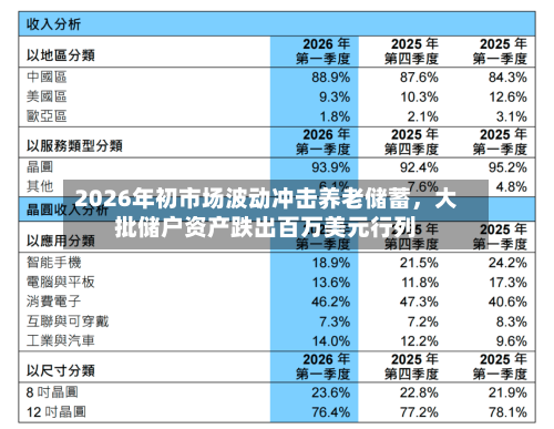 2026年初市场波动冲击养老储蓄，大批储户资产跌出百万美元行列-第3张图片