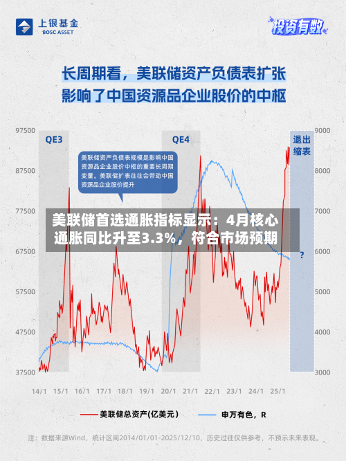 美联储首选通胀指标显示：4月核心通胀同比升至3.3%	，符合市场预期-第2张图片