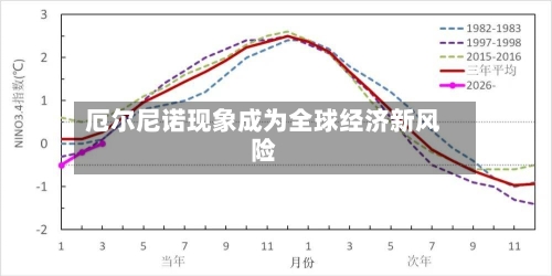 厄尔尼诺现象成为全球经济新风险-第3张图片