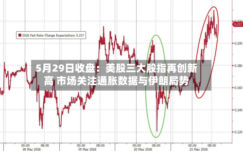 5月29日收盘:美股三大股指再创新高 市场关注通胀数据与伊朗局势-第2张图片