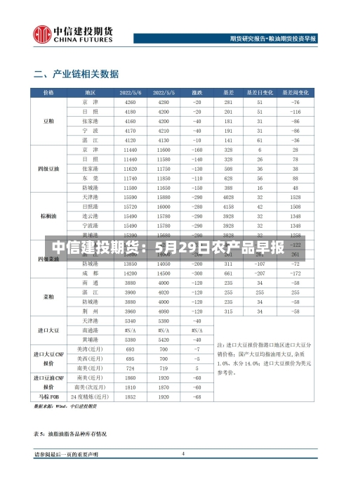 中信建投期货：5月29日农产品早报-第2张图片