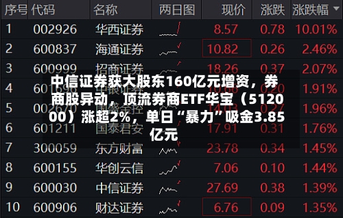 中信证券获大股东160亿元增资，券商股异动，顶流券商ETF华宝（512000）涨超2%，单日“暴力”吸金3.85亿元