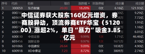 中信证券获大股东160亿元增资	，券商股异动，顶流券商ETF华宝（512000）涨超2%，单日“暴力	”吸金3.85亿元-第2张图片