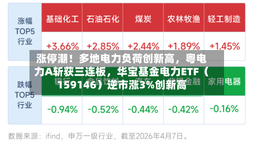 涨停潮！多地电力负荷创新高，粤电力A斩获三连板，华宝基金电力ETF（159146）逆市涨3%创新高