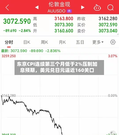 东京CPI连续第三个月低于2%压制加息预期	，美元兑日元逼近160关口-第3张图片