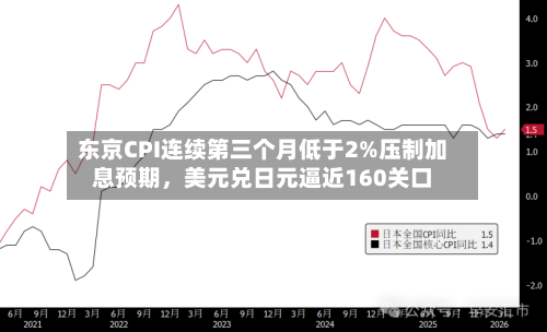 东京CPI连续第三个月低于2%压制加息预期，美元兑日元逼近160关口-第2张图片