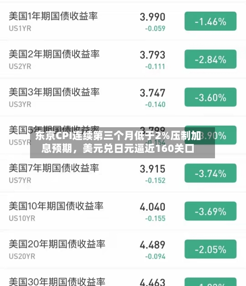 东京CPI连续第三个月低于2%压制加息预期，美元兑日元逼近160关口