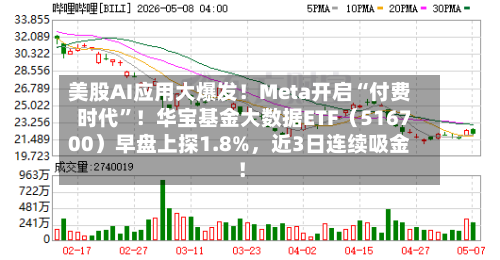美股AI应用大爆发！Meta开启“付费时代	”！华宝基金大数据ETF（516700）早盘上探1.8%，近3日连续吸金！-第2张图片