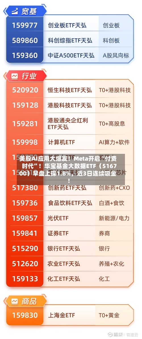 美股AI应用大爆发！Meta开启“付费时代”！华宝基金大数据ETF（516700）早盘上探1.8%，近3日连续吸金！