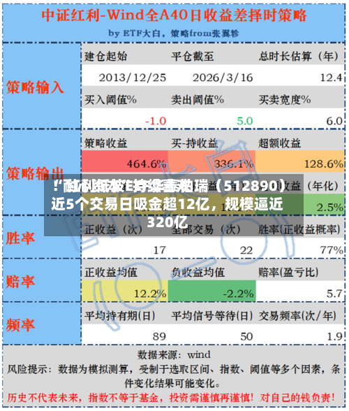 “耐心资本”持续喜欢！红利低波ETF华泰柏瑞（512890）近5个交易日吸金超12亿，规模逼近320亿