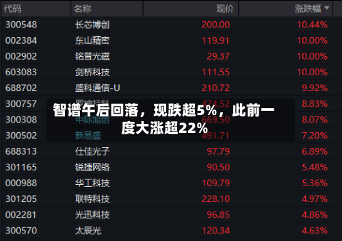 智谱午后回落，现跌超5%，此前一度大涨超22%
