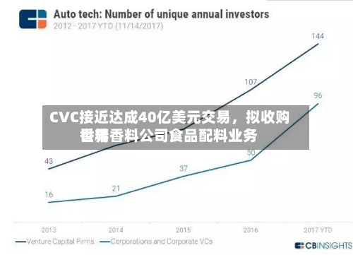 CVC接近达成40亿美元交易，拟收购世界香精香料公司食品配料业务