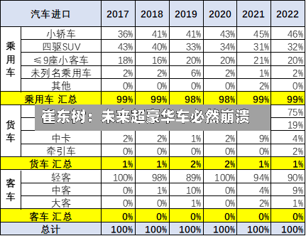 崔东树：未来超豪华车必然崩溃-第3张图片
