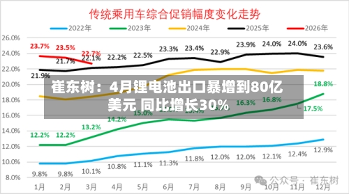 崔东树：4月锂电池出口暴增到80亿美元 同比增长30%