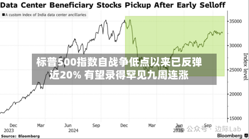 标普500指数自战争低点以来已反弹近20% 有望录得罕见九周连涨-第2张图片