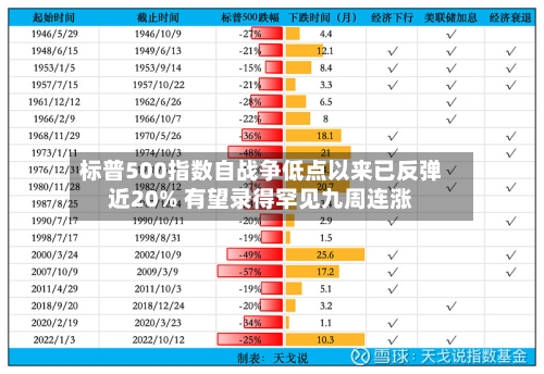 标普500指数自战争低点以来已反弹近20% 有望录得罕见九周连涨-第3张图片