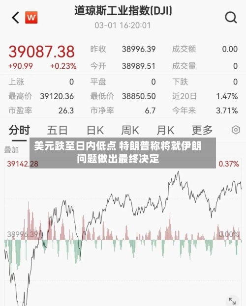 美元跌至日内低点 特朗普称将就伊朗问题做出最终决定-第3张图片