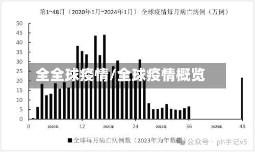 全全球疫情/全球疫情概览