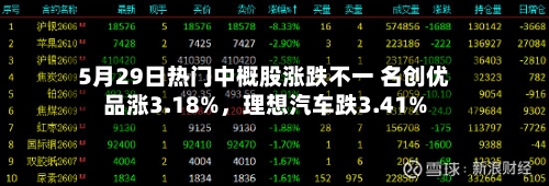 5月29日热门中概股涨跌不一 名创优品涨3.18%	，理想汽车跌3.41%-第2张图片