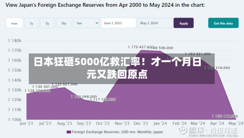 日本狂砸5000亿救汇率!才一个月日元又跌回原点-第3张图片