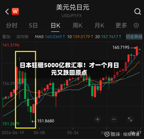 日本狂砸5000亿救汇率！才一个月日元又跌回原点