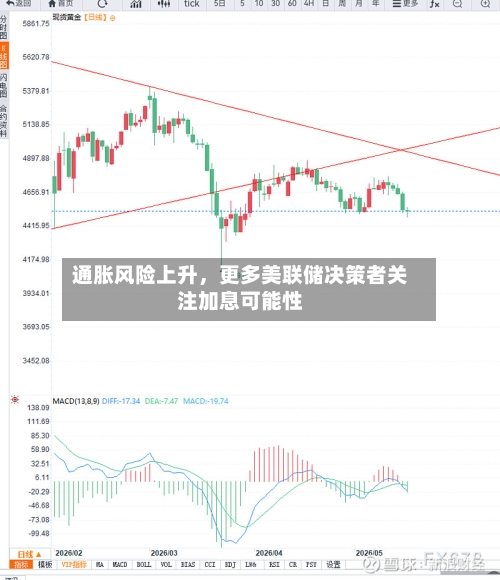 通胀风险上升	，更多美联储决策者关注加息可能性-第3张图片