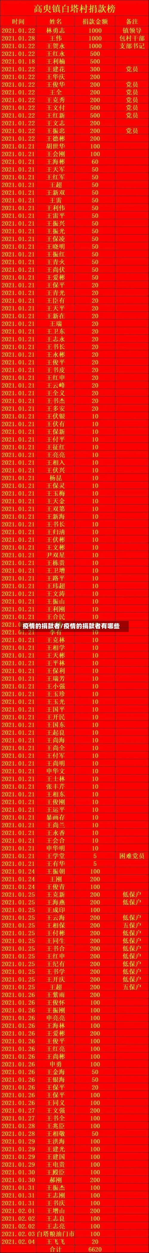 疫情的捐款者/疫情的捐款者有哪些
