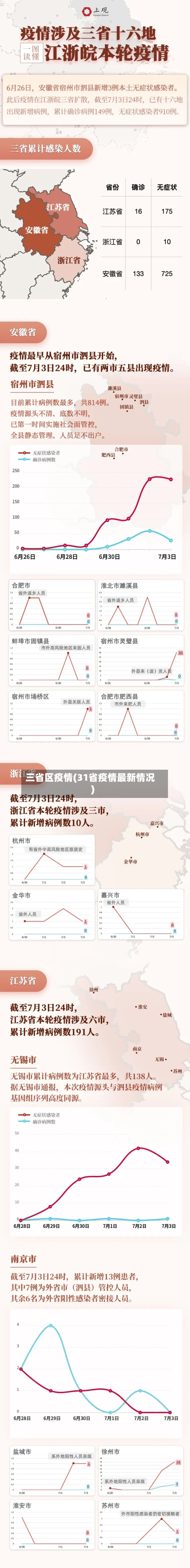 三省区疫情(31省疫情最新情况)
