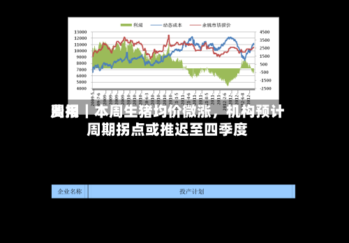 费用周报｜本周生猪均价微涨，机构预计周期拐点或推迟至四季度