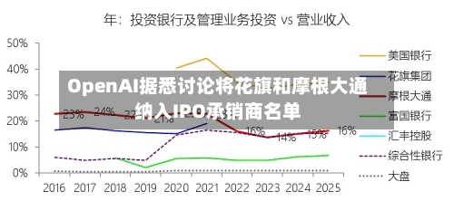 OpenAI据悉讨论将花旗和摩根大通纳入IPO承销商名单