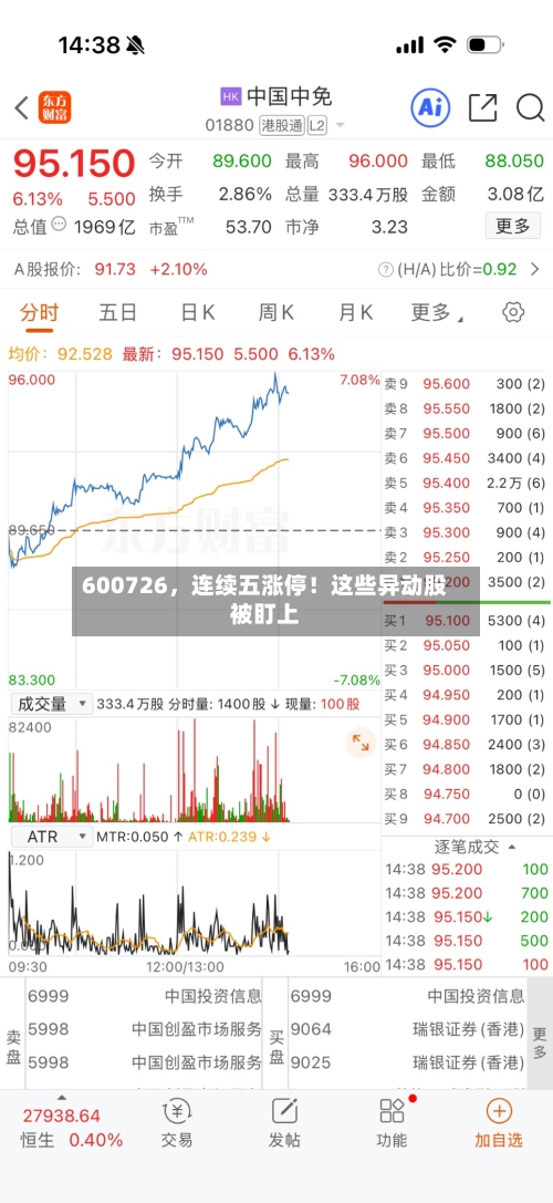 600726	，连续五涨停！这些异动股被盯上-第2张图片