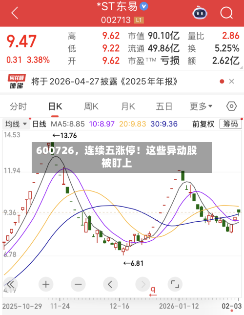600726，连续五涨停！这些异动股被盯上