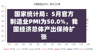 国家统计局：5月官方制造业PMI为50.0%，我国经济总体产出保持扩张