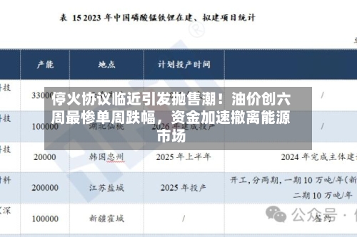 停火协议临近引发抛售潮！油价创六周最惨单周跌幅，资金加速撤离能源市场