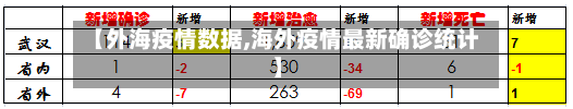 【外海疫情数据,海外疫情最新确诊统计】