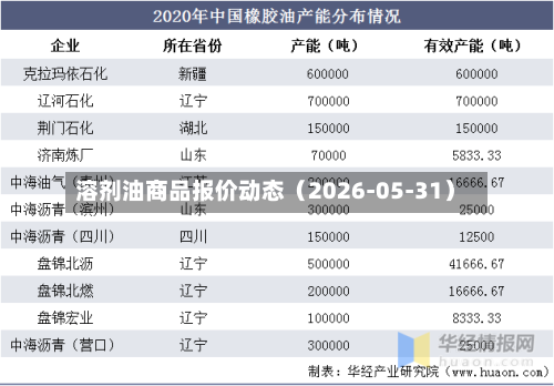 溶剂油商品报价动态（2026-05-31）