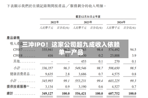 三冲IPO！这家公司超九成收入依赖单一产品-第3张图片