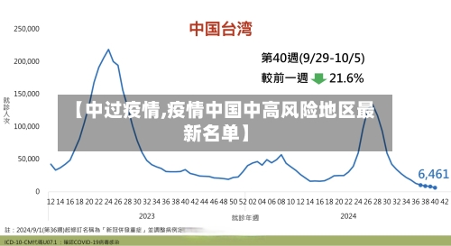 【中过疫情,疫情中国中高风险地区最新名单】