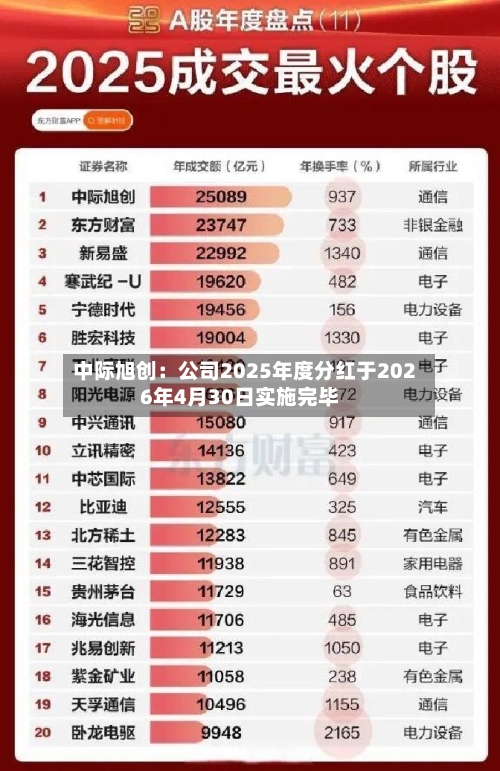 中际旭创:公司2025年度分红于2026年4月30日实施完毕-第2张图片