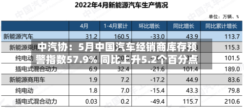 中汽协：5月中国汽车经销商库存预警指数57.9% 同比上升5.2个百分点-第3张图片