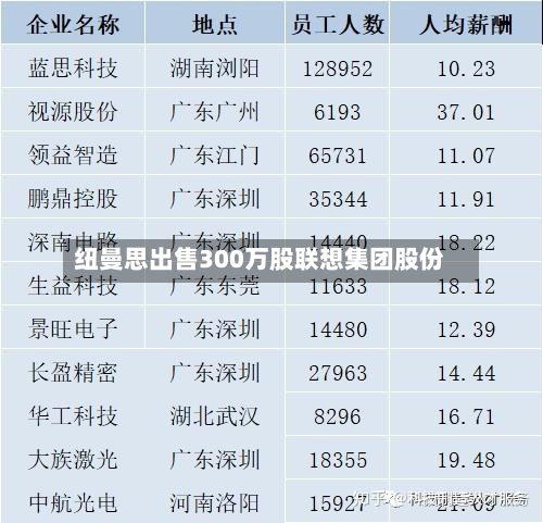纽曼思出售300万股联想集团股份