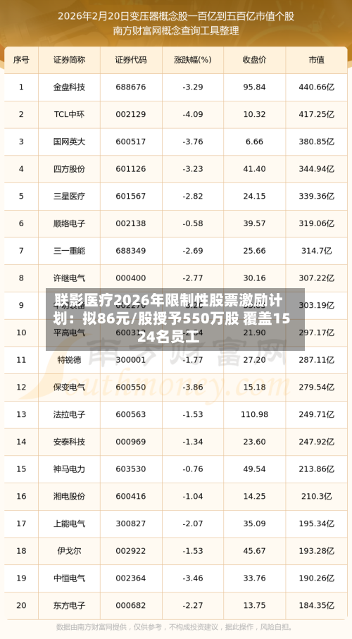 联影医疗2026年限制性股票激励计划:拟86元/股授予550万股 覆盖1524名员工-第3张图片