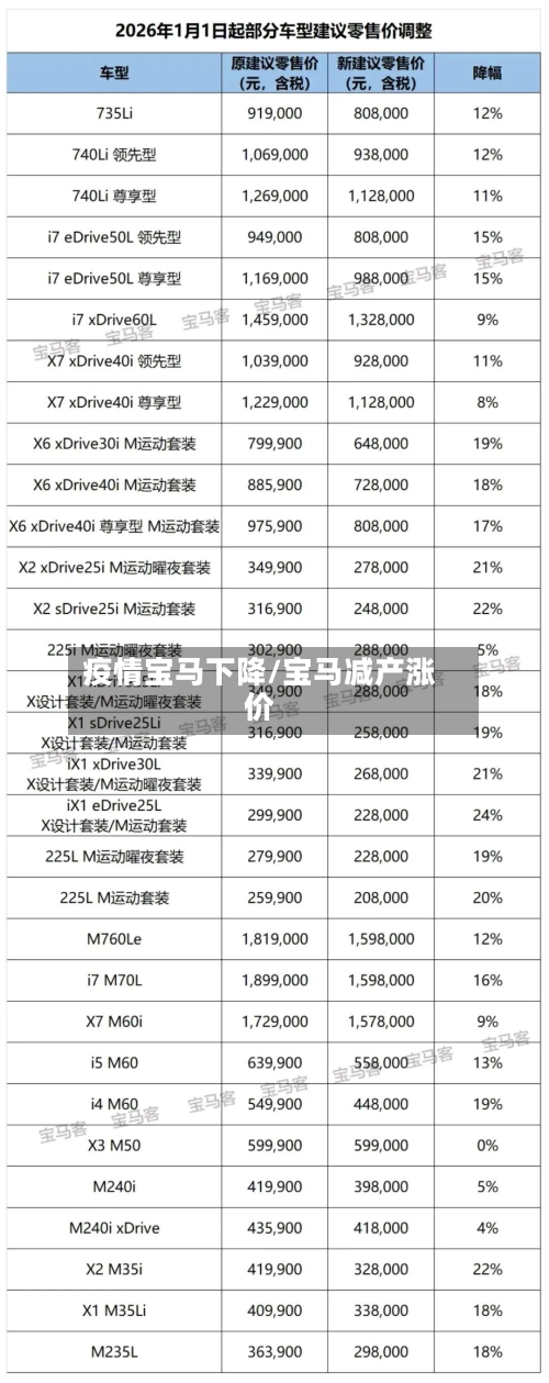 疫情宝马下降/宝马减产涨价